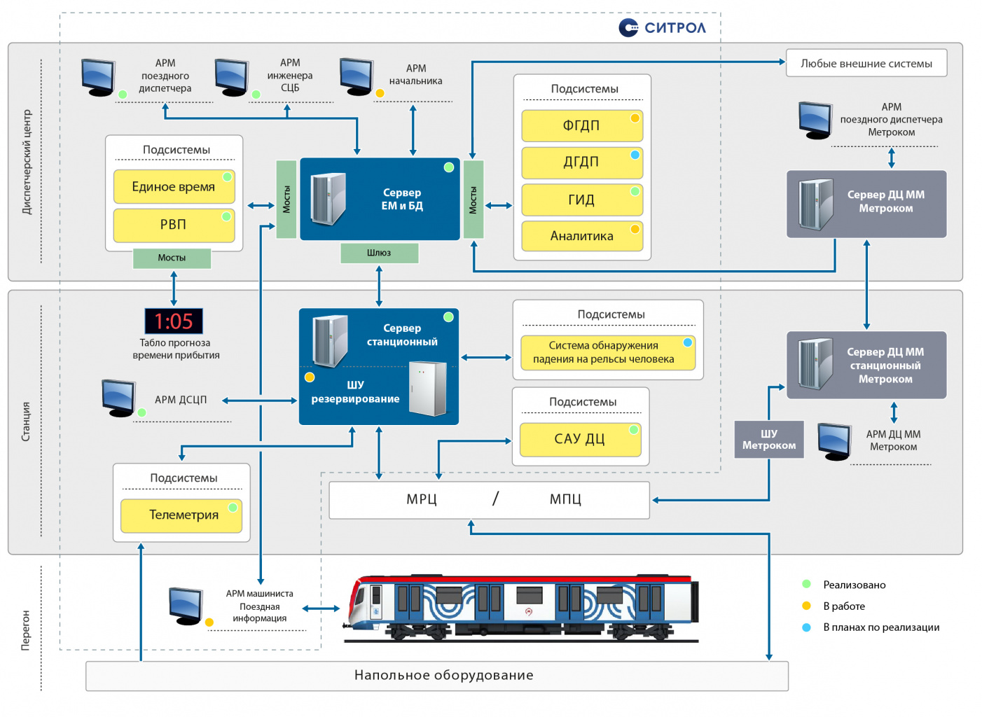 Структура диспетчерской системы управления движением поездов (схема)