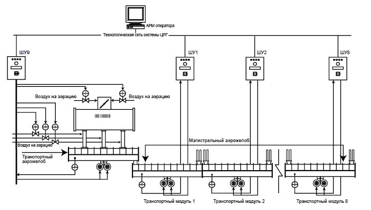 Структурная схема системы ЦРГ, Надвоицкий алюминиевый завод