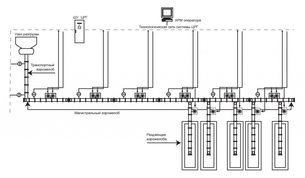 Структурная схема расположения транспортных аэрожелобов системы ЦРГ